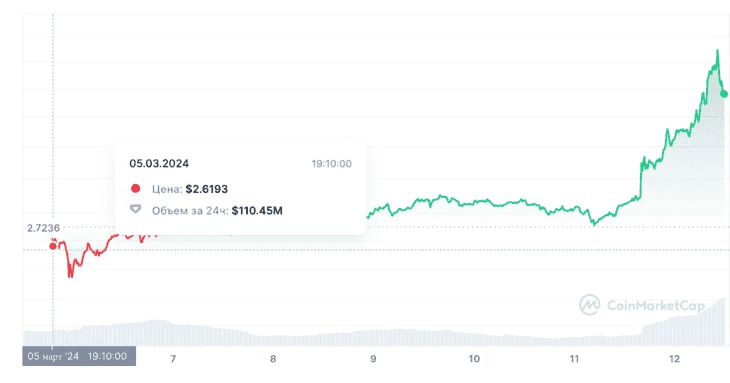 За последние 7 дней цена $TON выросла с $2,62 до $3,59, что говорит о росте альткоина на 37%