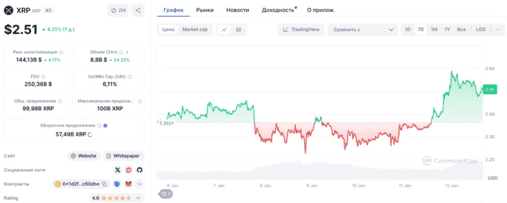 Недельный график роста XRP