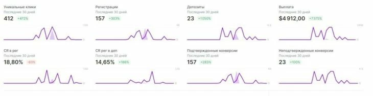 Статистика за две недели залива