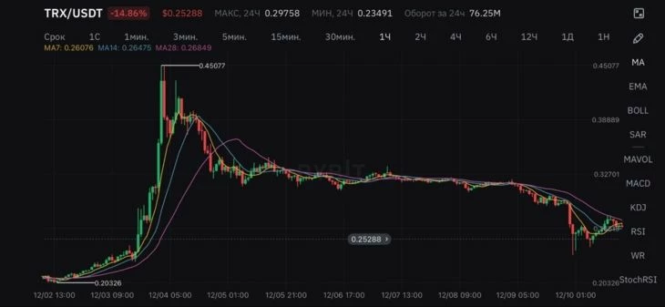 Актуальный график TRX