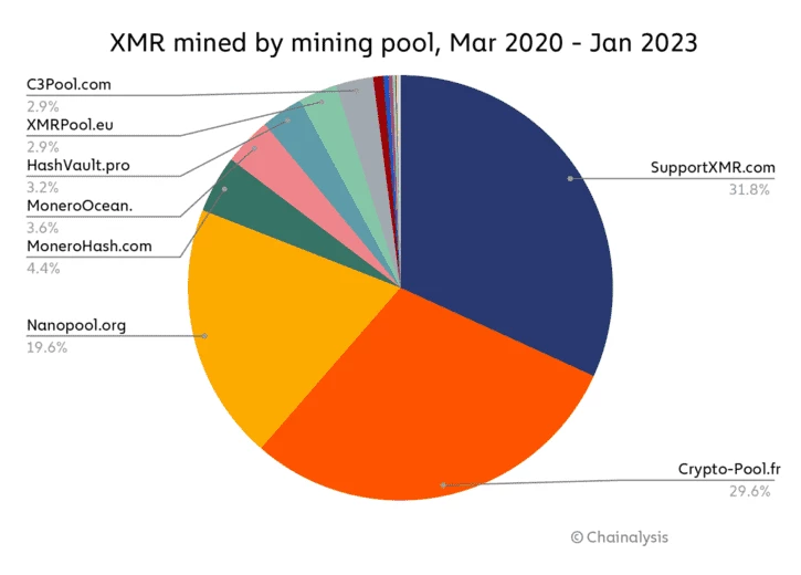 Результаты исследования добычи XMR
