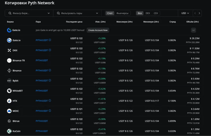 Список бирж, на которых можно приобрести токены $PYTH