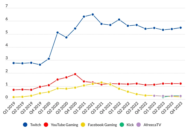 Video streaming quarterly hours watched 2019-2023 (bn)