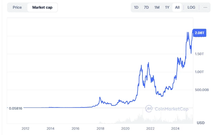 График капитализации биткоина