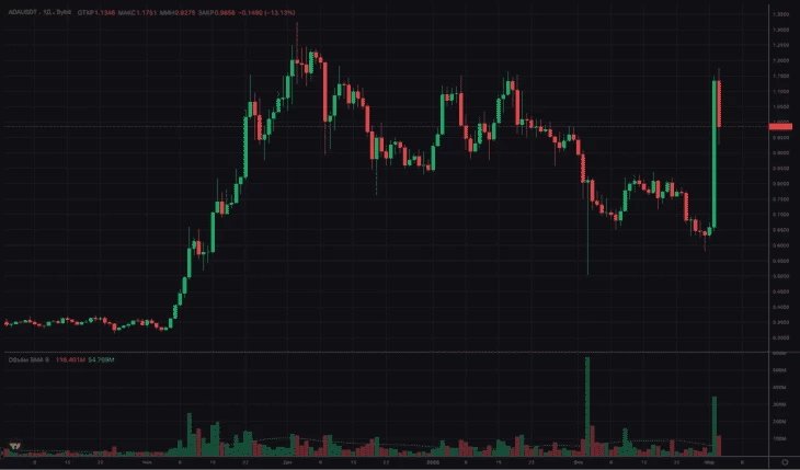 Дневной график стоимости ADA/USDT (источник: биржа Bybit)