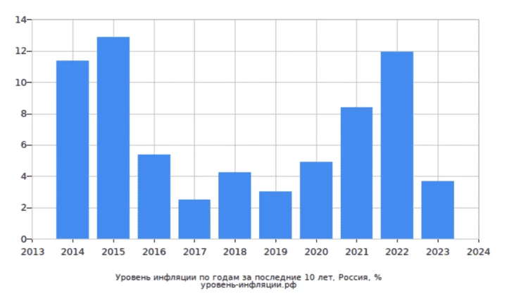 Уровень инфляции в РФ на протяжении 10 лет 