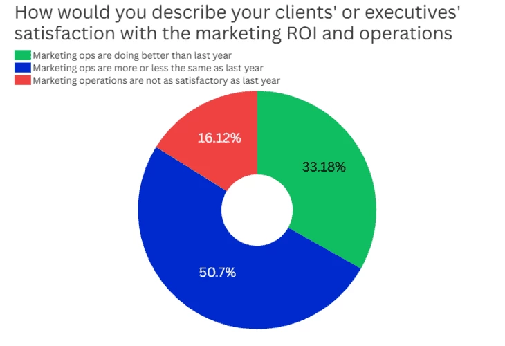 Оценка эффективности маркетинговых операций в 2024 году
