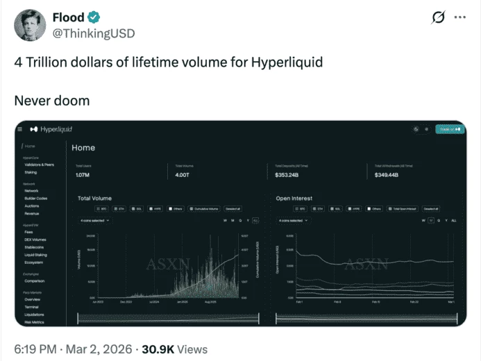 Графики и пост о росте суммарного объема торгов на HyperLiquid более чем $4 трлн