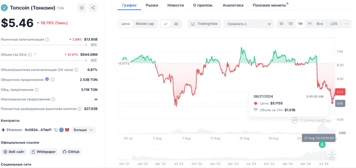 Данные CoinMarketCap. Стоимость TON до ареста — $6,806, после ареста, 27 августа 3:00, — $5,115. Падение на 24,85%