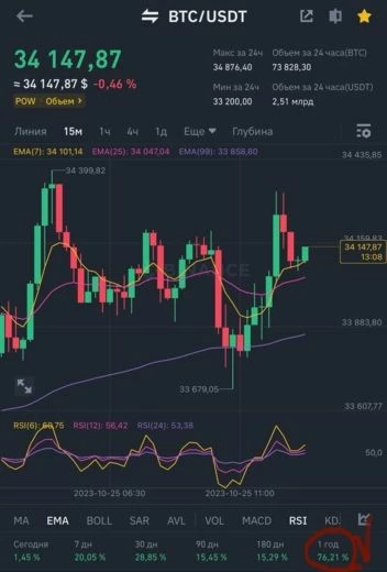 Рост Bitcoin + 76% за год