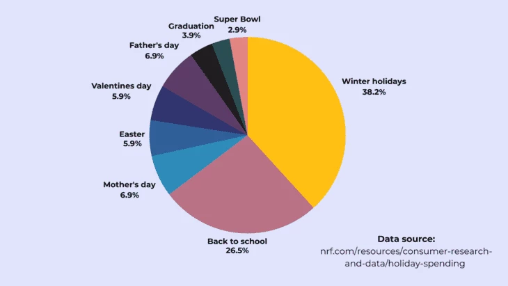 Seasonality (source: Mangools) 