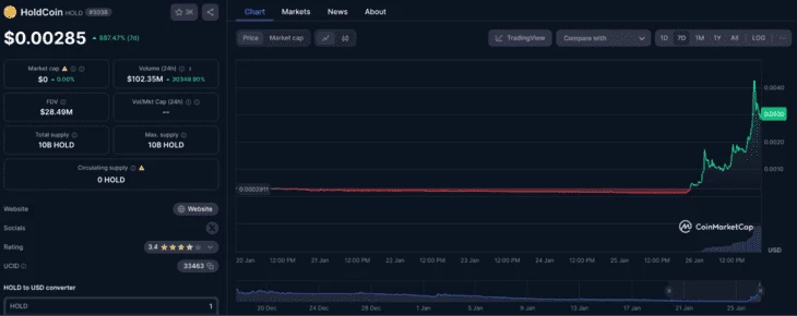 График роста токена $HOLD за 7 дней 