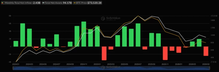 Динамика притока/оттока капитала из спотовых биткоин-ETF в США. Данные: SoSoValue.