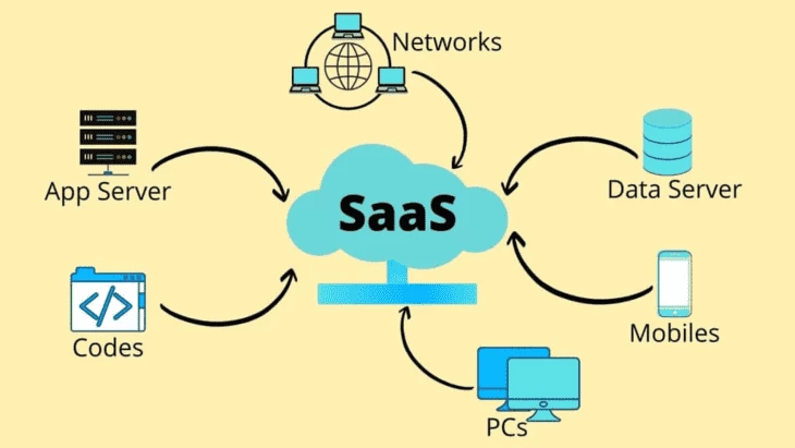 SaaS (source: Certified Magento Experts)