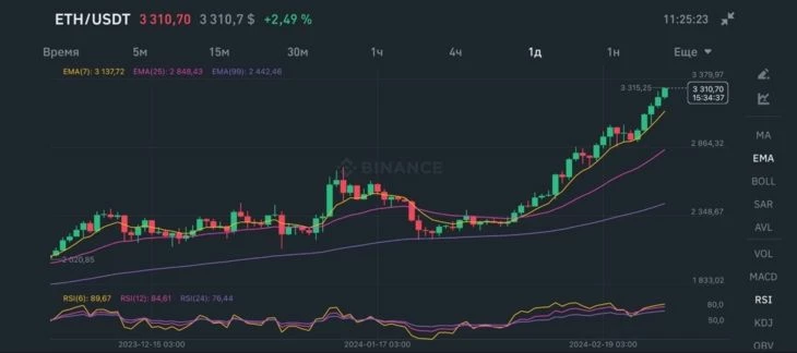 График стоимости Ethereum (28.02.2024)
