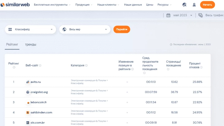 Данные Similar Web
