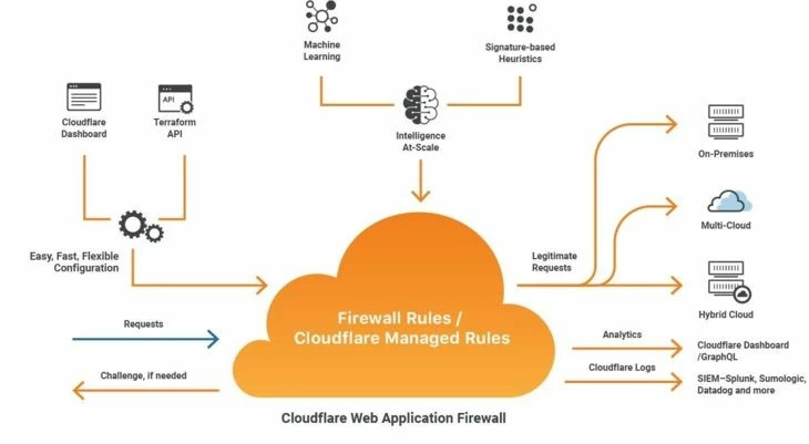 Принцип работы WAF