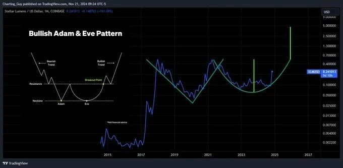 График прогноза цены XLM от аналитика Charting Guy