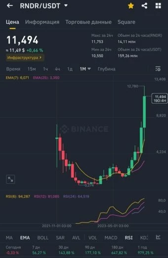 График стоимости и роста криптовалюты RNDR