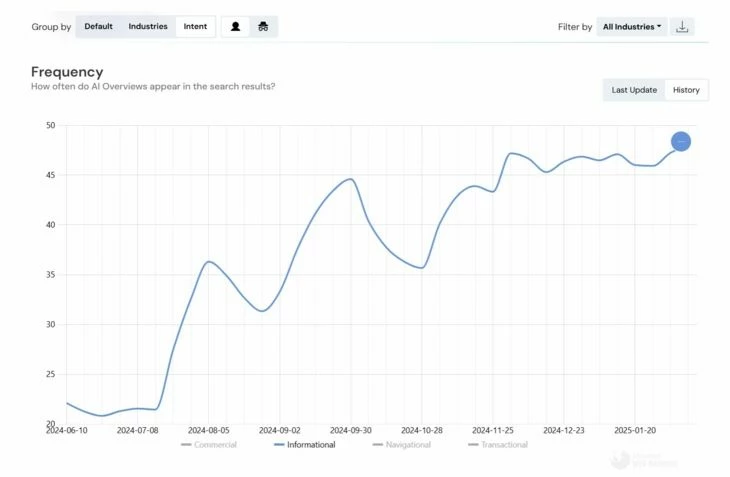 Охват AI-ответов в SERP