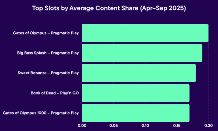 Топ-5 слотов из отчета Casino Rank