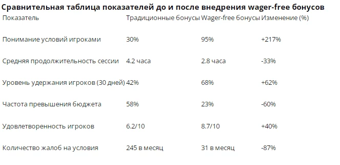 Сравнительная таблица понимания условия для отыгрыша бонуса
