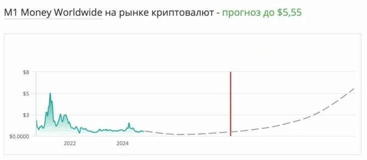 График прогноза для BEL на основе анализа денежной массы M1