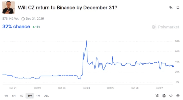Вероятность возвращения Чанпэна Чжао на Binance. Источник: Polymarket