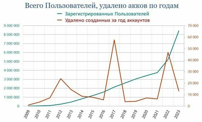 Статистика за 14 лет