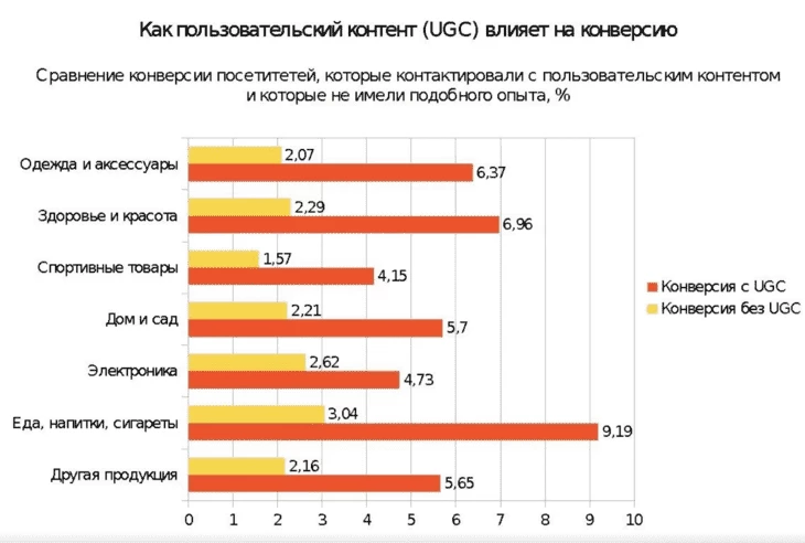 Влияние UGC (реального) на конверт в разных нишах белой товарки