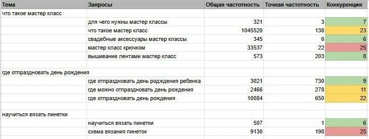 Пример контент-плана, адаптированного под SEO