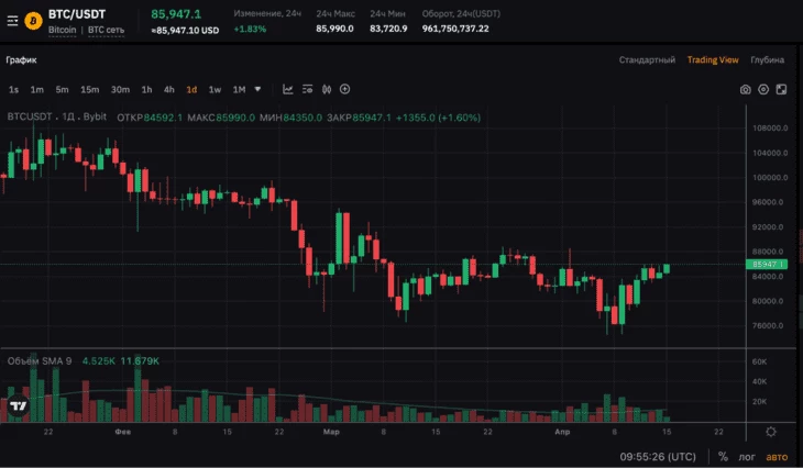 Дневной график BTC/USDT (15.04.2025). Источник: Bybit