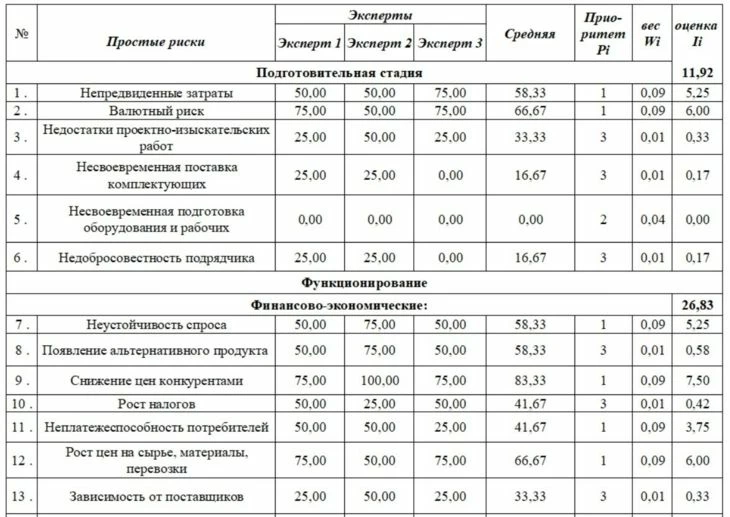Пример описания и оценки рисков в бизнес-плане