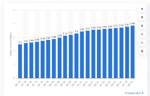 Cumulative number of monthly Meta product users as of 2nd quarter 2023(in billions)
