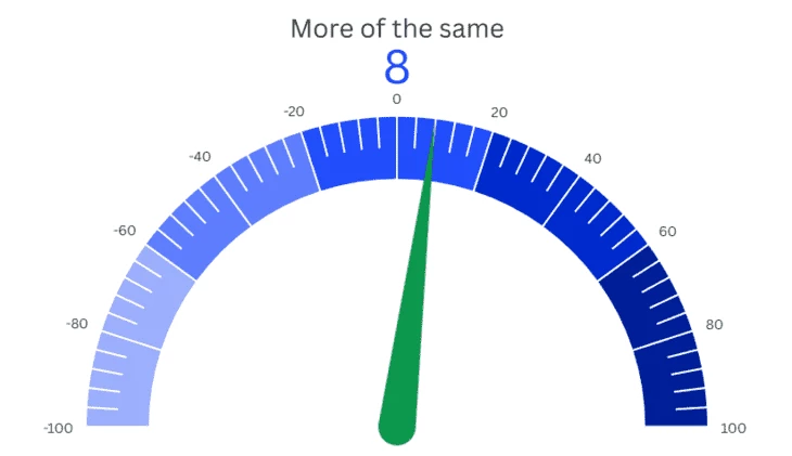 Уровень оптимизма касательно роста рекламных бюджетов