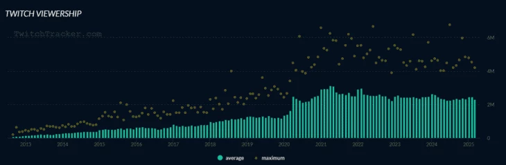 Рост популярности площадки среди зрителей за 2013–2025 гг. (TwitchTracker)