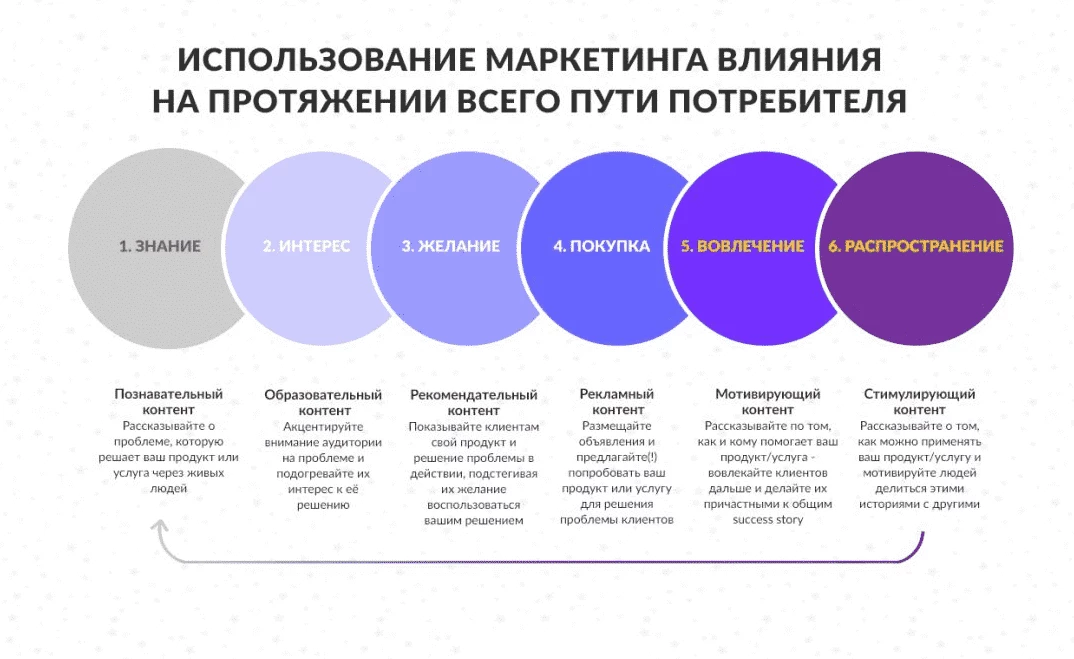 Влияние маркетинга на покупателя