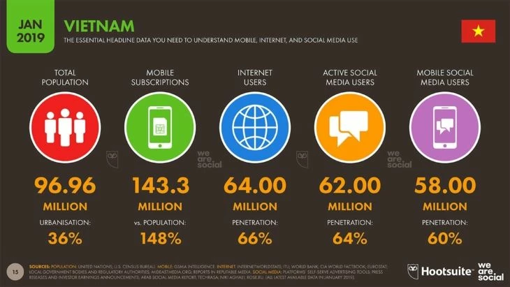 DataReportal provides statistics that shows no change between 2019 and 2023. Still, note the amount of mobile traffic exceeding the desktop traffic. 