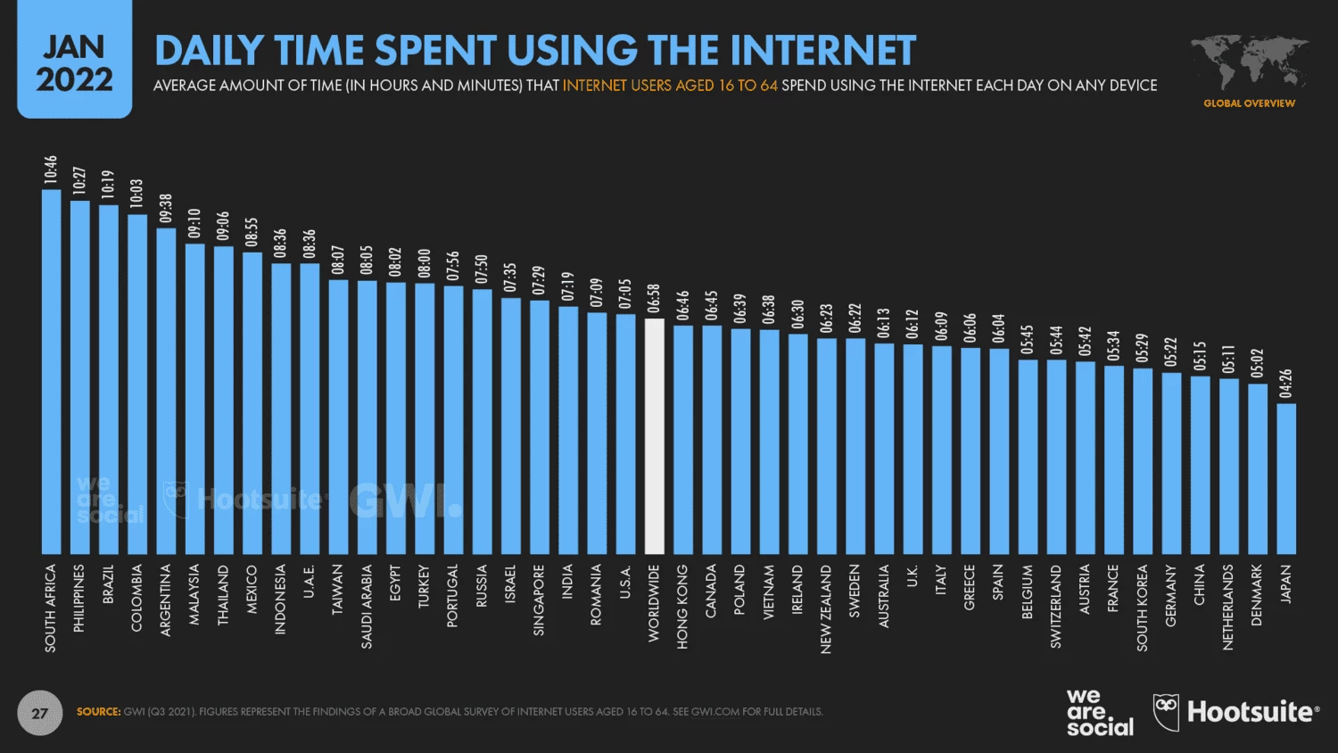 При этом средний китаец проводит в интернете 5 часов 15 минут в день