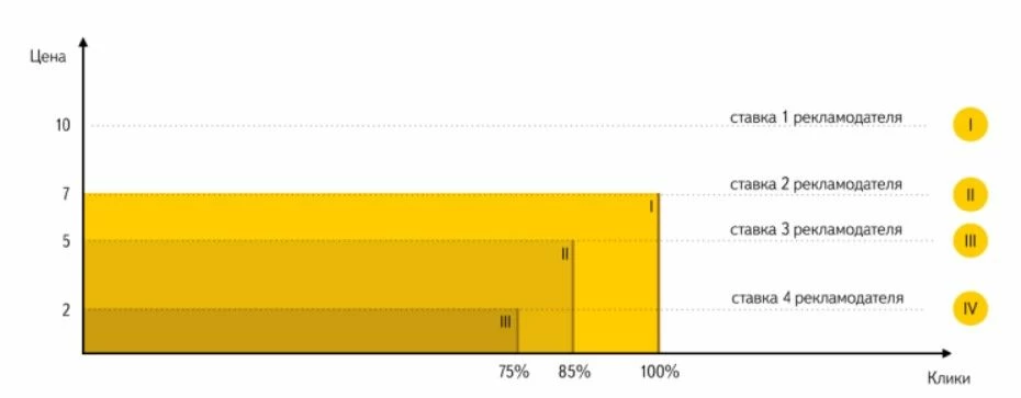 График распределения ставок между рекламодателями в Яндекс