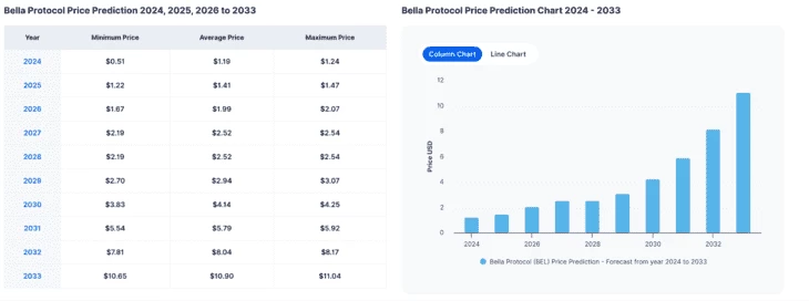 Ценовой прогноз от экспертов Digitalcoinprice для токена BEL до 2033 года
