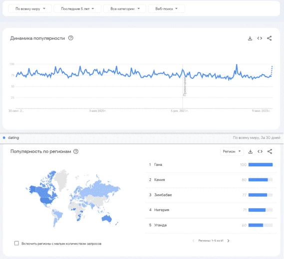 Популярность запроса «dating»