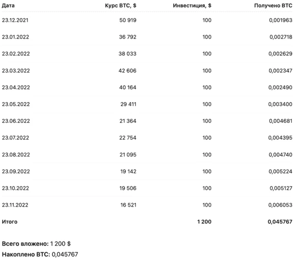 Покупки BTC по месяцам (с 23.12.2021 по 23.11.2022) 