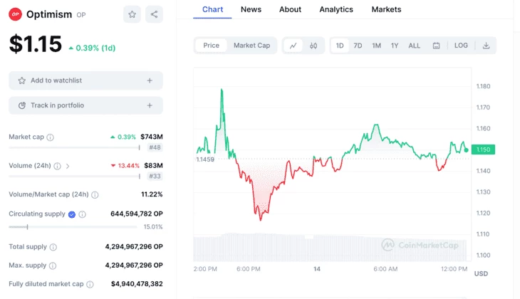 График цены $OP данные CoinMarketCap
