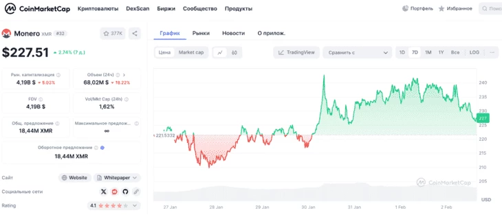 Недельный график роста XMR
