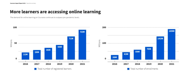 Coursera Impact Report, 2021 