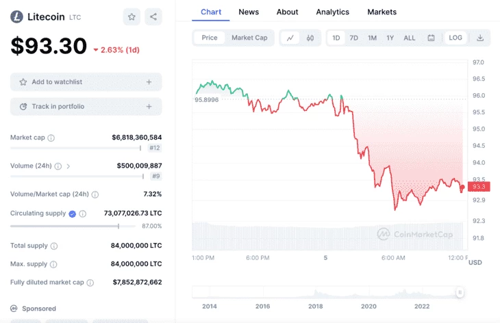 Стоимость Litecoin 05.06.2023