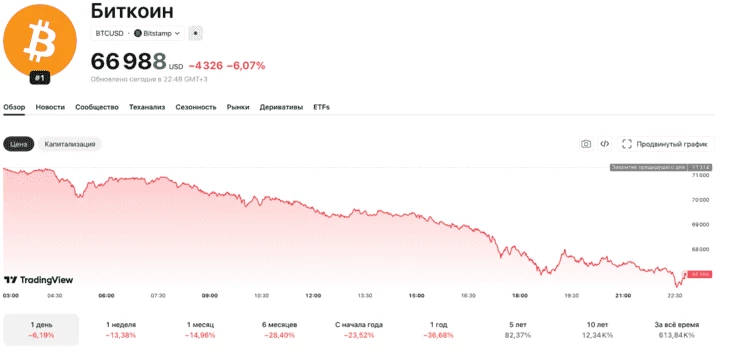 График и показатели биткоина на 2 июня