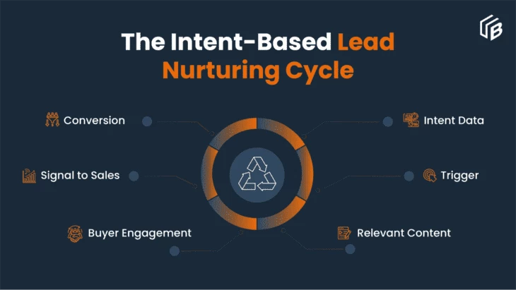 Lead nurturing (source: UnboundB2B)