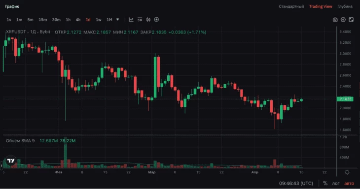 Дневной график XRP/USDT (15.04.2025). Источник: Bybit
